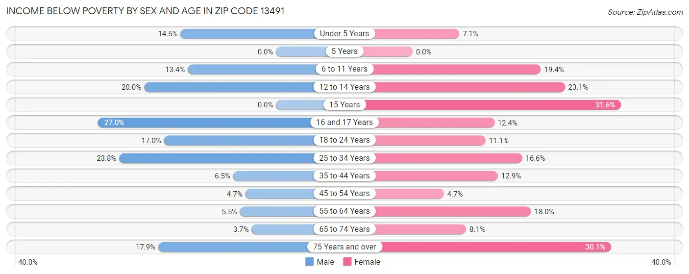 Income Below Poverty by Sex and Age in Zip Code 13491