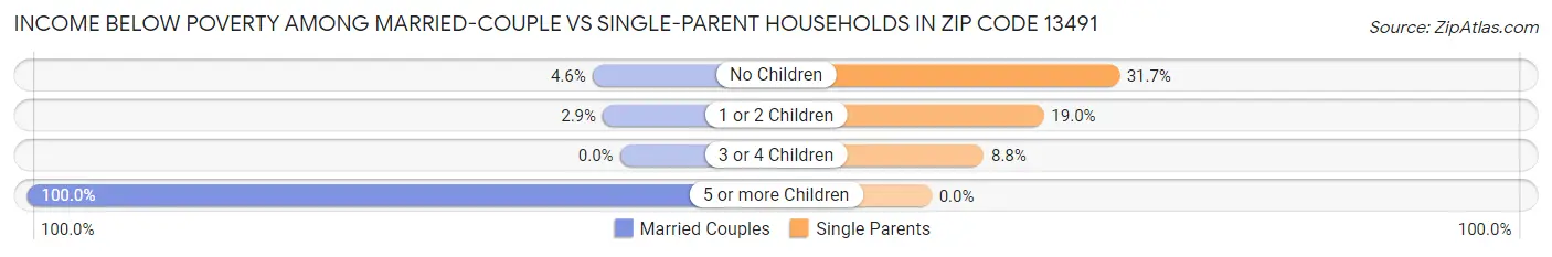 Income Below Poverty Among Married-Couple vs Single-Parent Households in Zip Code 13491
