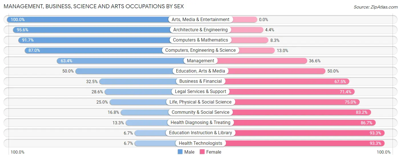 Management, Business, Science and Arts Occupations by Sex in Zip Code 13491