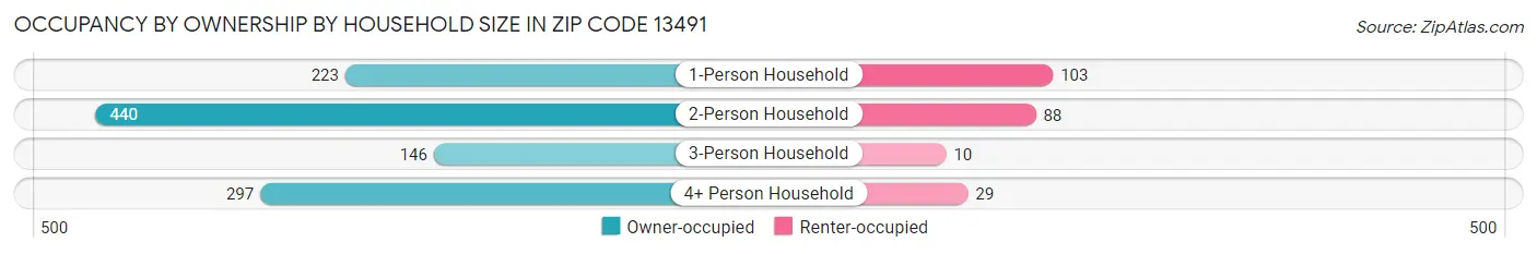 Occupancy by Ownership by Household Size in Zip Code 13491
