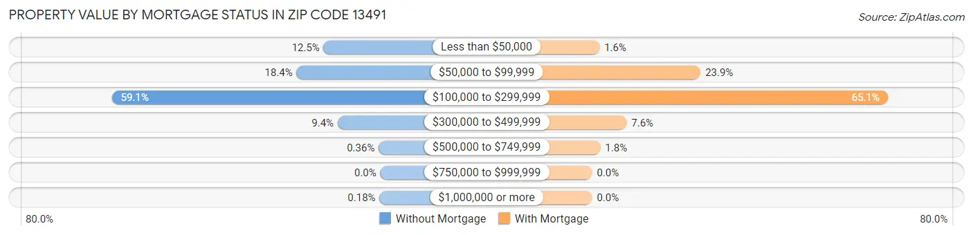 Property Value by Mortgage Status in Zip Code 13491