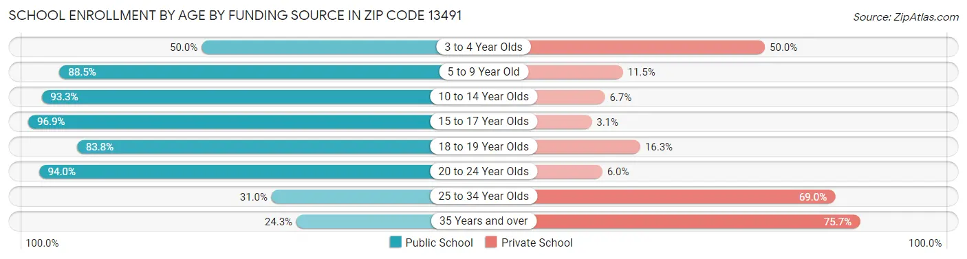 School Enrollment by Age by Funding Source in Zip Code 13491