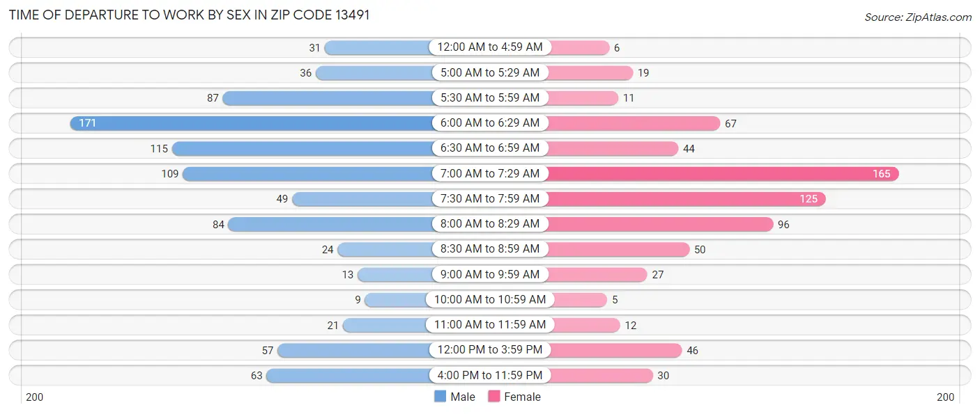 Time of Departure to Work by Sex in Zip Code 13491