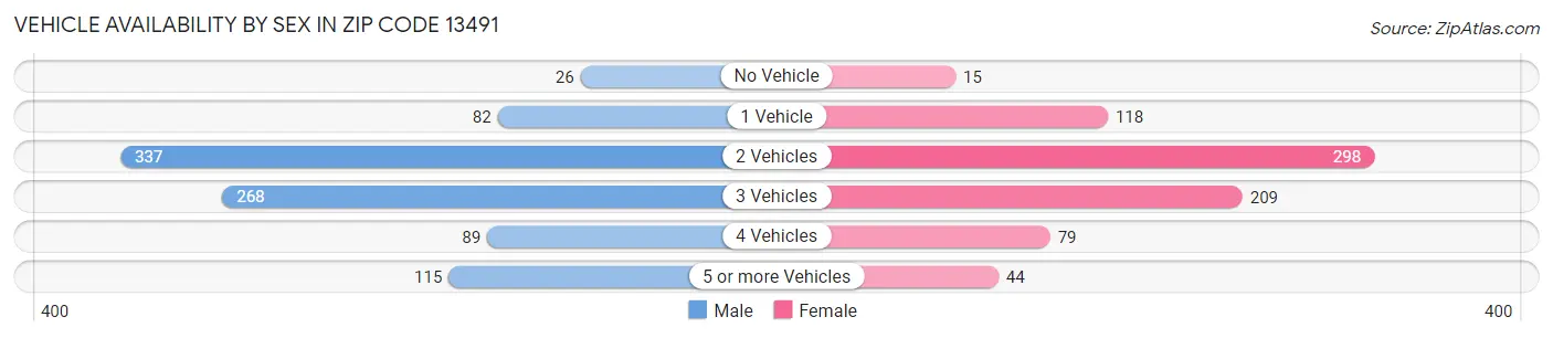 Vehicle Availability by Sex in Zip Code 13491