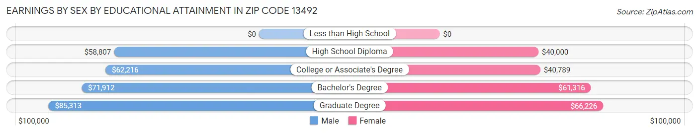 Earnings by Sex by Educational Attainment in Zip Code 13492