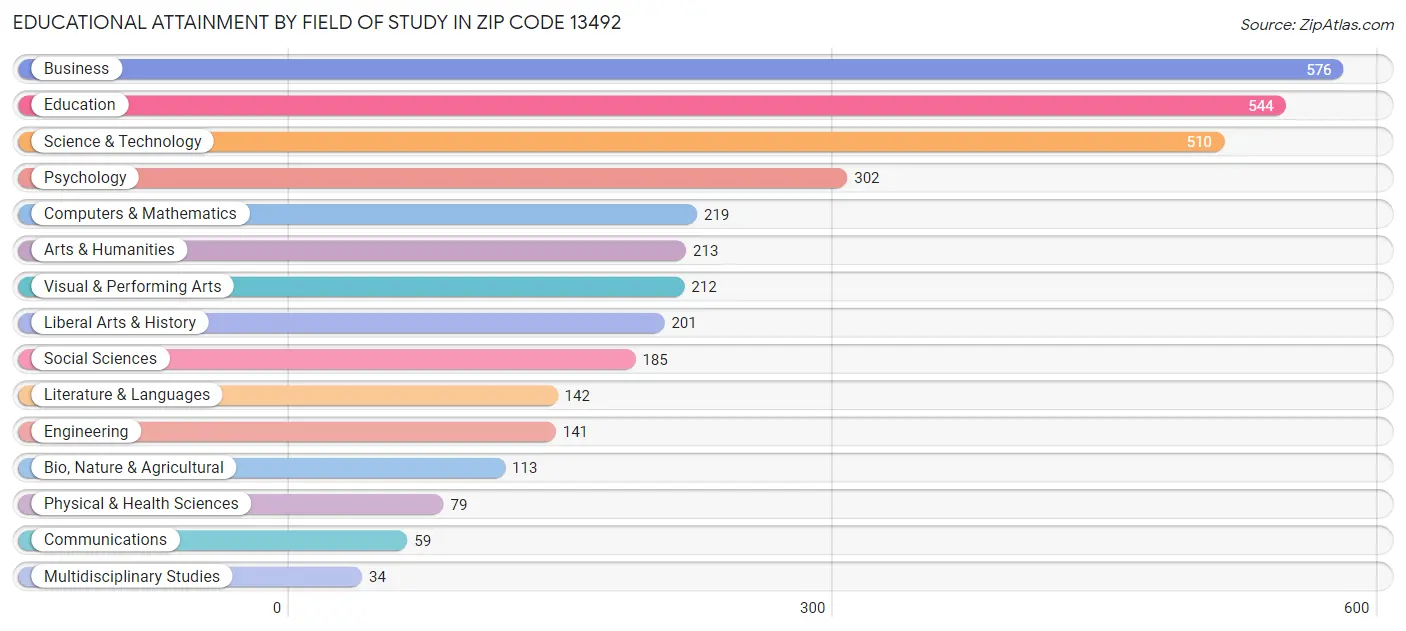 Educational Attainment by Field of Study in Zip Code 13492