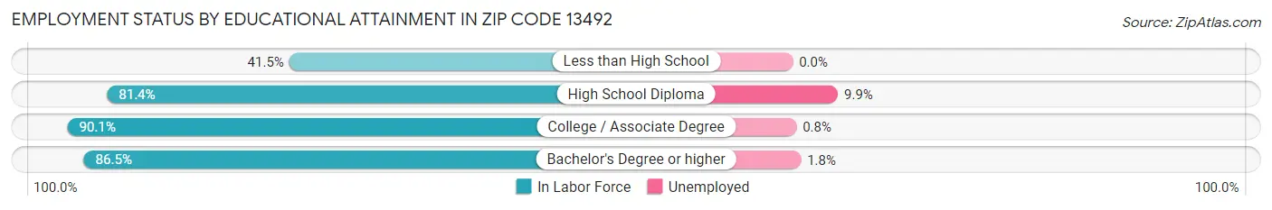 Employment Status by Educational Attainment in Zip Code 13492