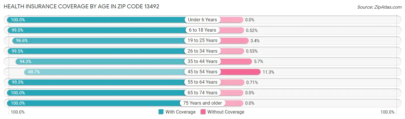 Health Insurance Coverage by Age in Zip Code 13492