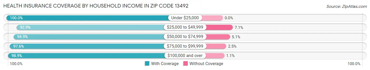 Health Insurance Coverage by Household Income in Zip Code 13492