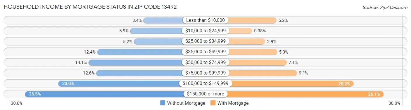 Household Income by Mortgage Status in Zip Code 13492