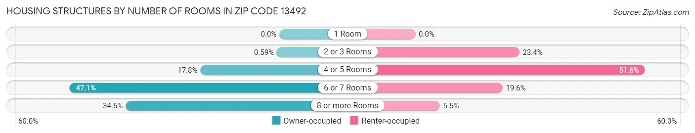 Housing Structures by Number of Rooms in Zip Code 13492