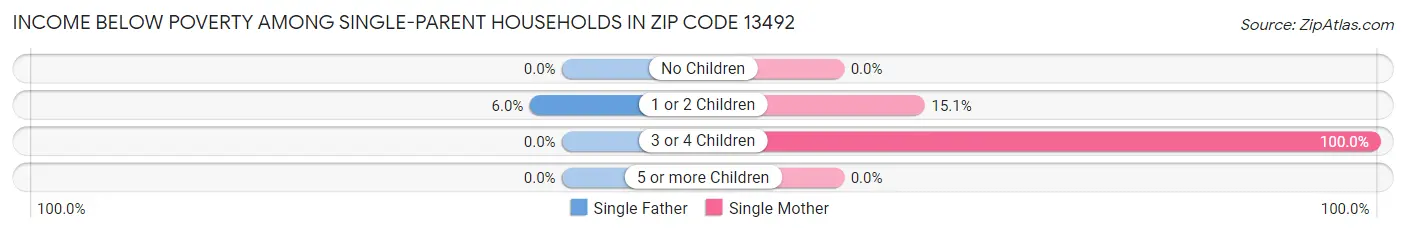 Income Below Poverty Among Single-Parent Households in Zip Code 13492