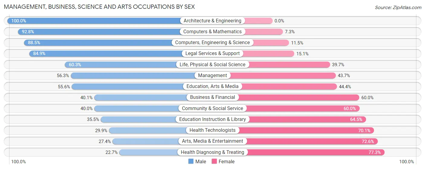 Management, Business, Science and Arts Occupations by Sex in Zip Code 13492