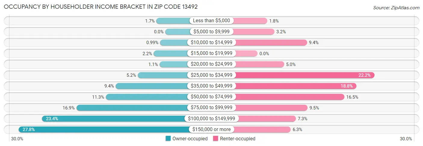 Occupancy by Householder Income Bracket in Zip Code 13492