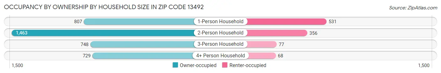 Occupancy by Ownership by Household Size in Zip Code 13492