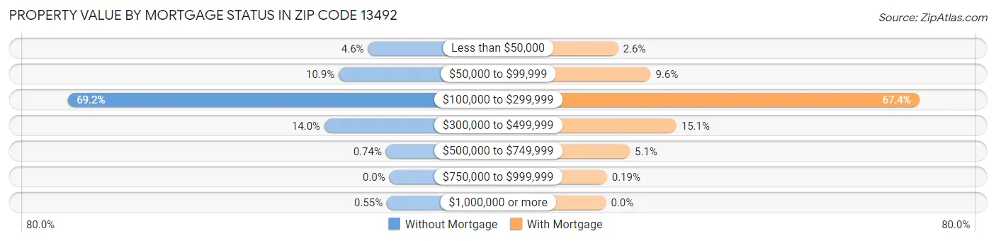 Property Value by Mortgage Status in Zip Code 13492