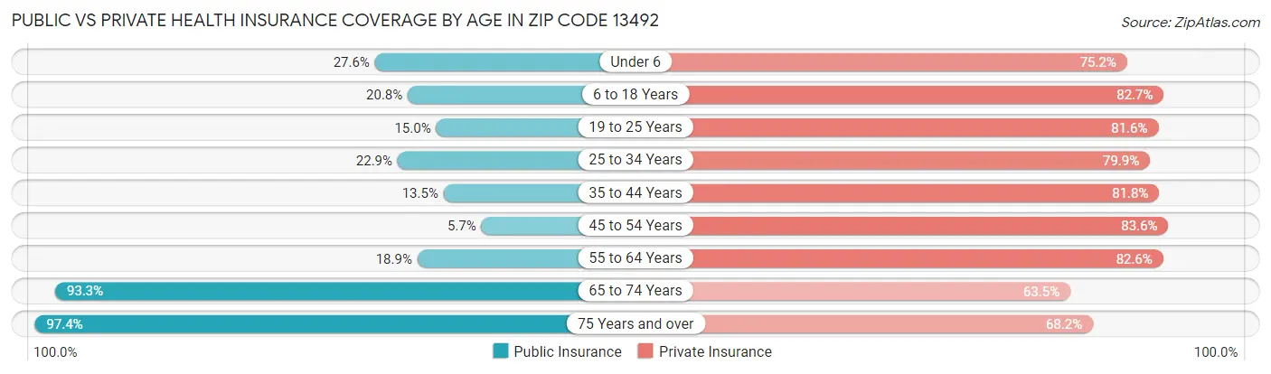 Public vs Private Health Insurance Coverage by Age in Zip Code 13492