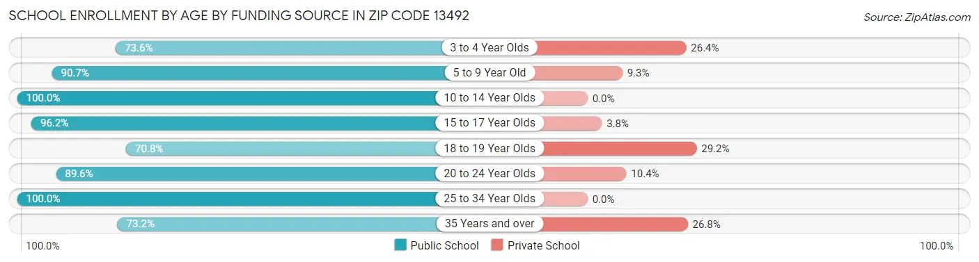 School Enrollment by Age by Funding Source in Zip Code 13492
