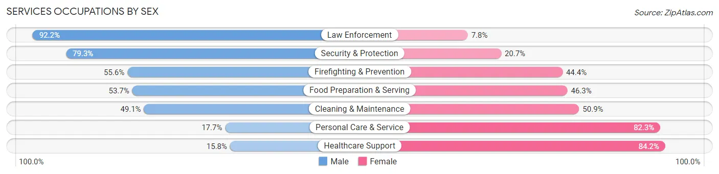 Services Occupations by Sex in Zip Code 13492
