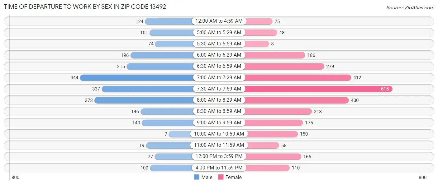 Time of Departure to Work by Sex in Zip Code 13492