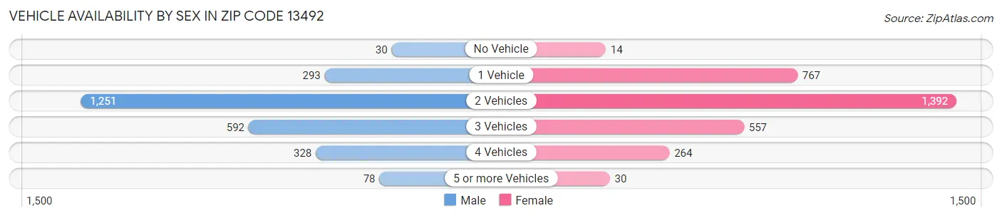 Vehicle Availability by Sex in Zip Code 13492