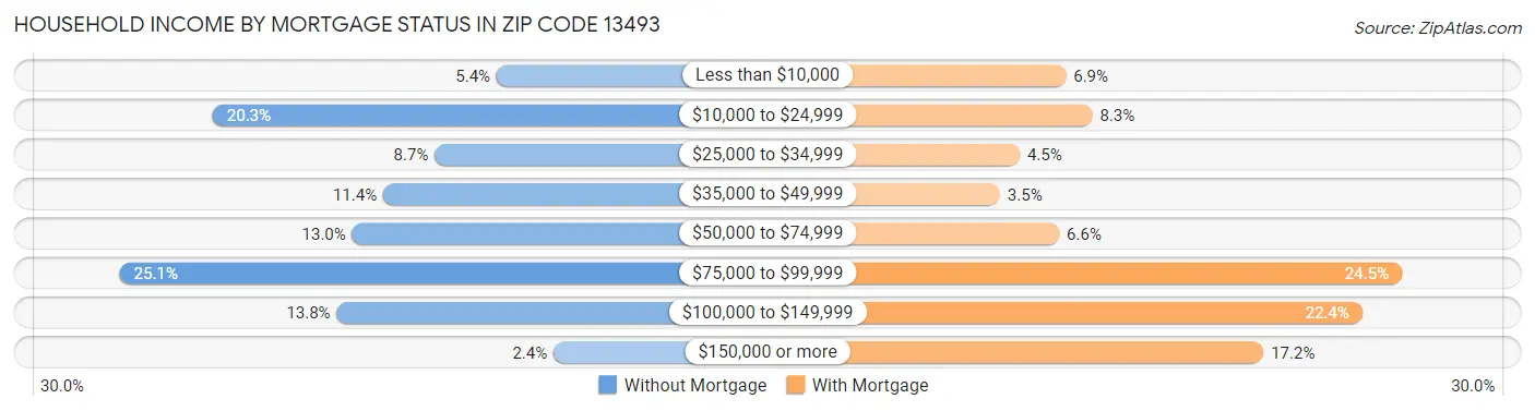 Household Income by Mortgage Status in Zip Code 13493