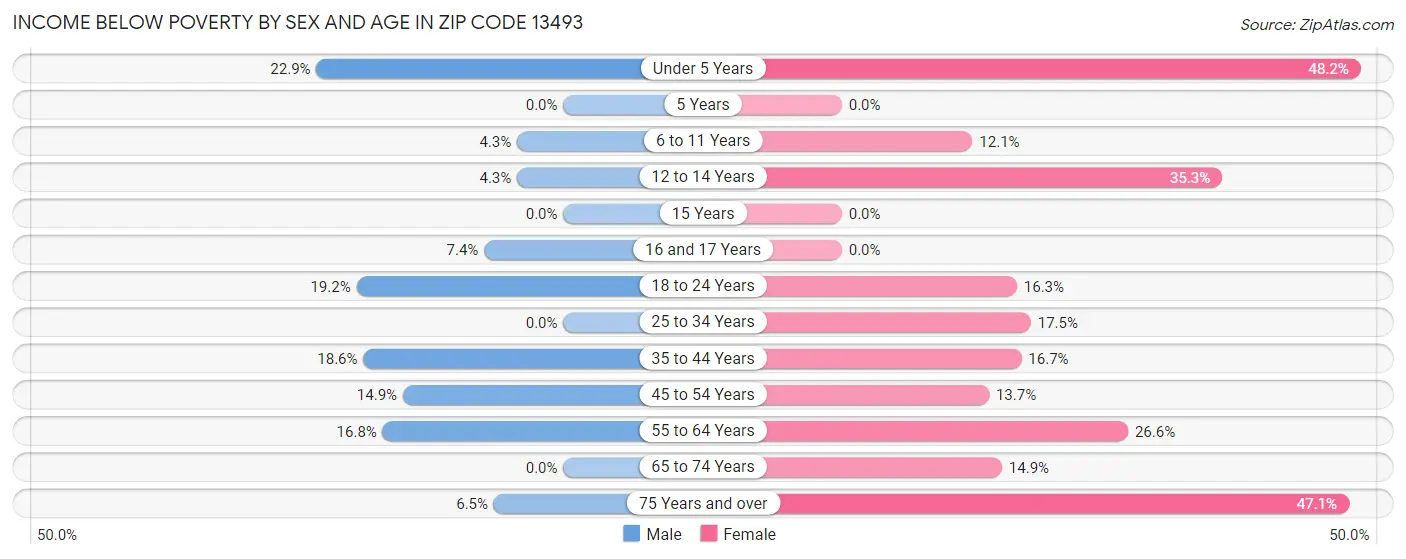 Income Below Poverty by Sex and Age in Zip Code 13493