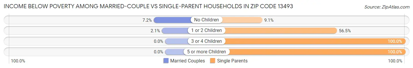 Income Below Poverty Among Married-Couple vs Single-Parent Households in Zip Code 13493