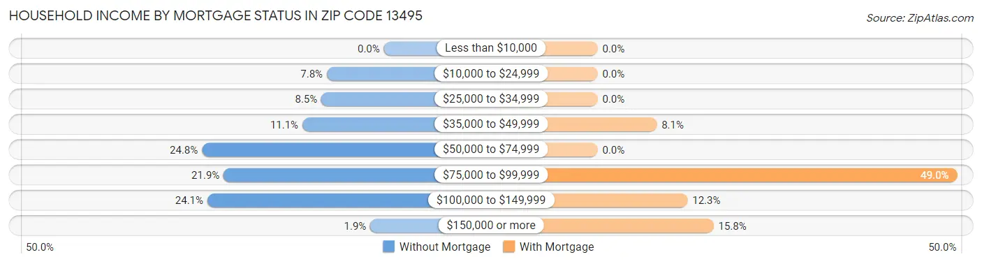 Household Income by Mortgage Status in Zip Code 13495