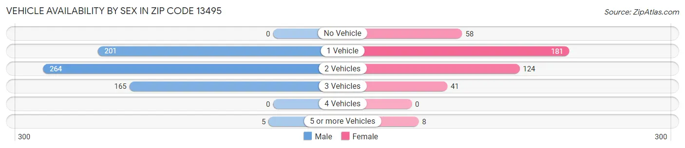 Vehicle Availability by Sex in Zip Code 13495