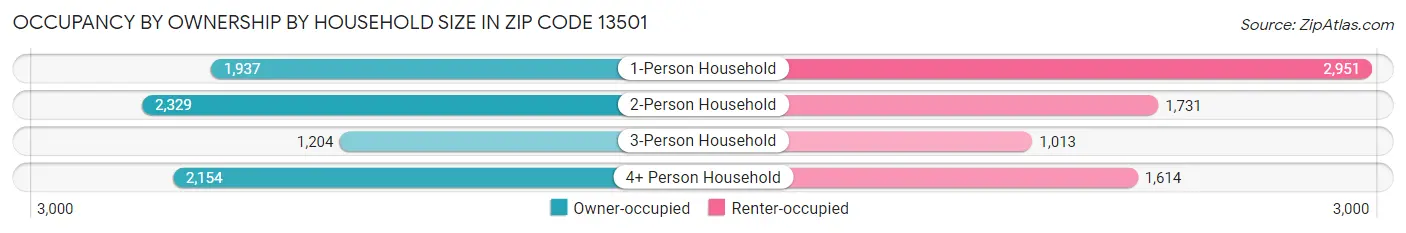 Occupancy by Ownership by Household Size in Zip Code 13501