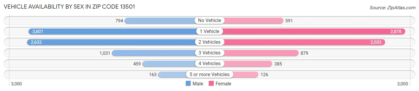 Vehicle Availability by Sex in Zip Code 13501