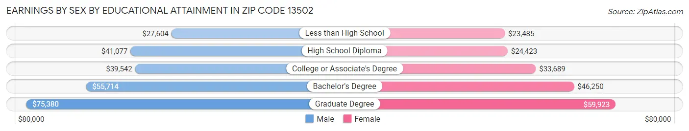 Earnings by Sex by Educational Attainment in Zip Code 13502