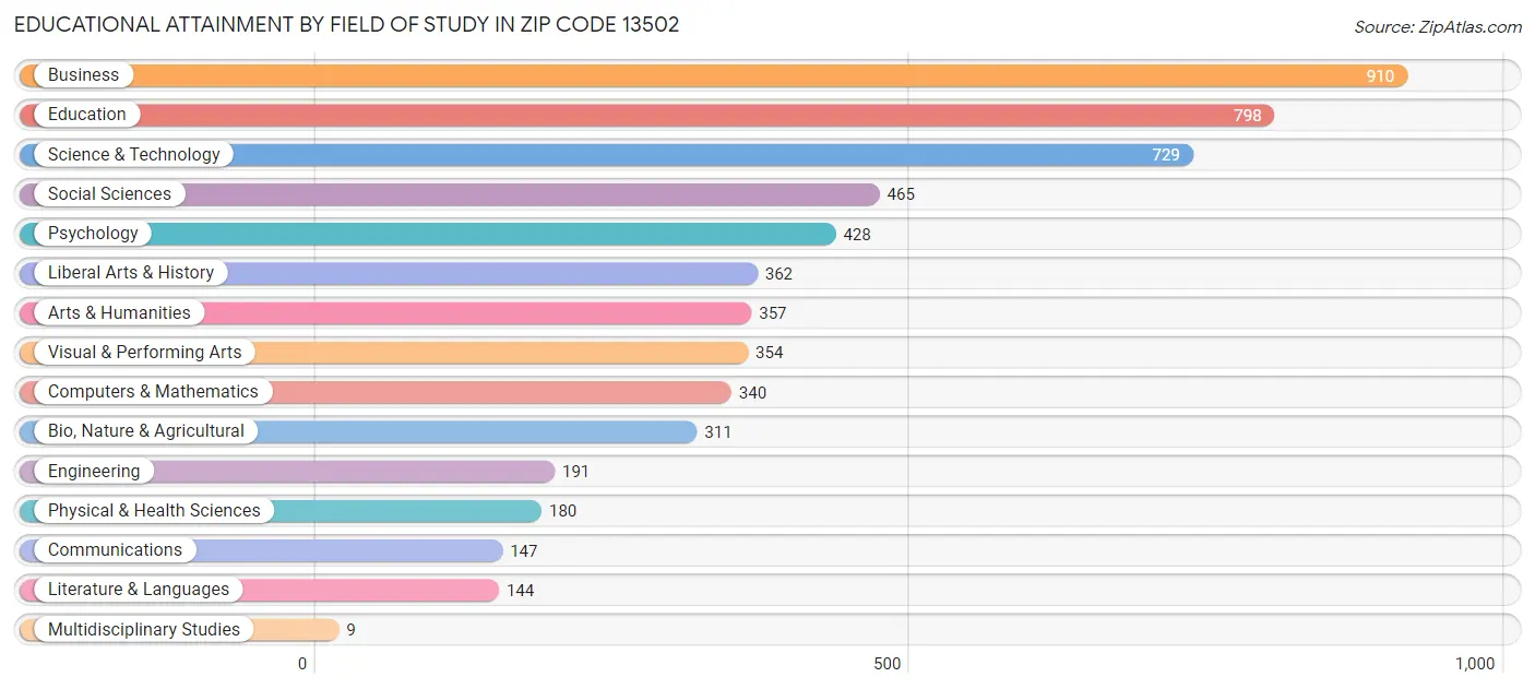 Educational Attainment by Field of Study in Zip Code 13502