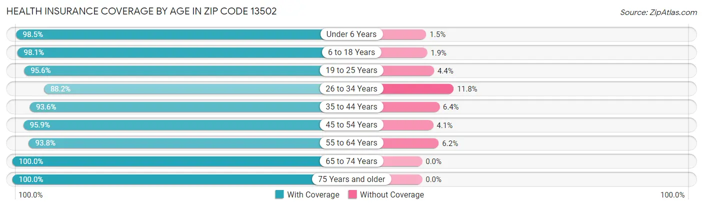 Health Insurance Coverage by Age in Zip Code 13502