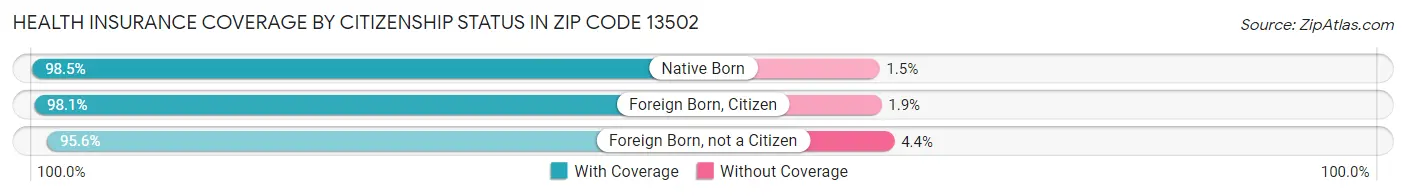 Health Insurance Coverage by Citizenship Status in Zip Code 13502