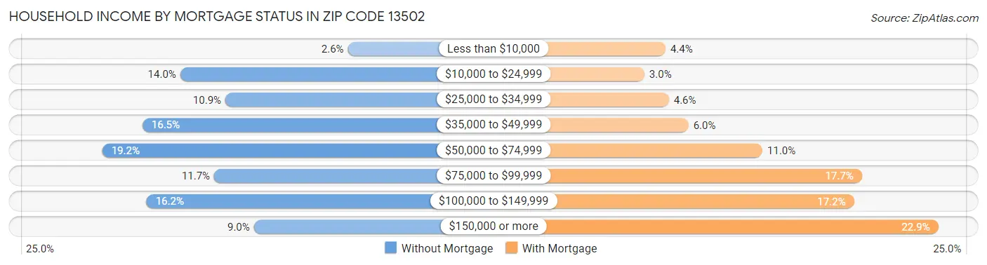 Household Income by Mortgage Status in Zip Code 13502