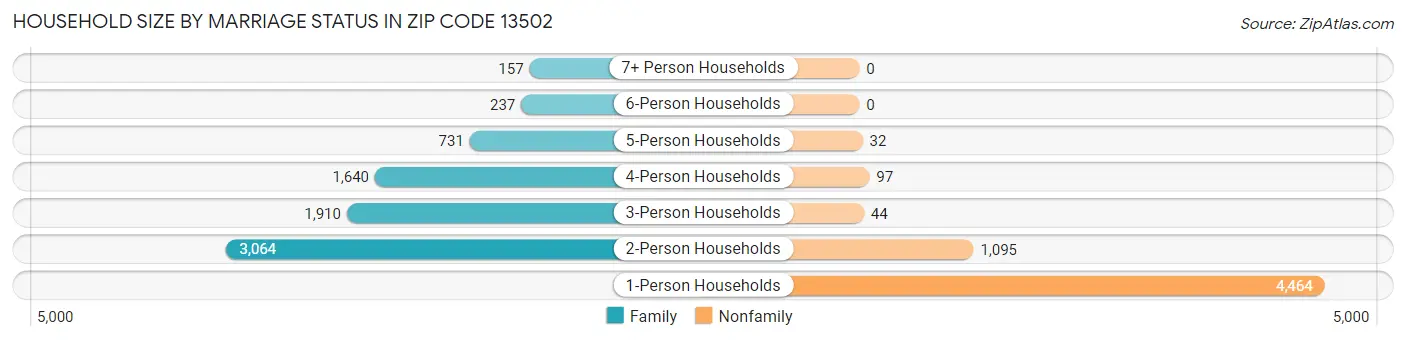 Household Size by Marriage Status in Zip Code 13502