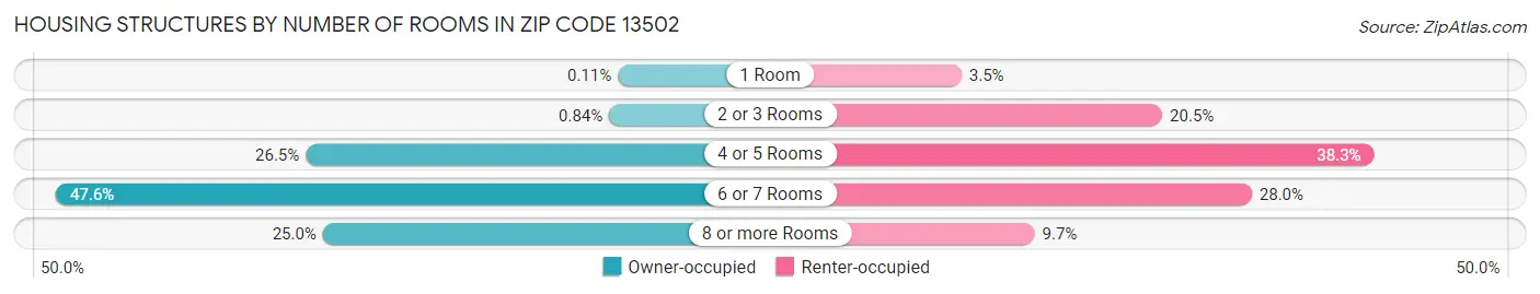 Housing Structures by Number of Rooms in Zip Code 13502