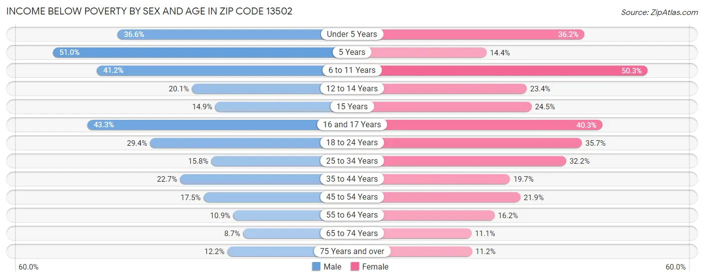 Income Below Poverty by Sex and Age in Zip Code 13502