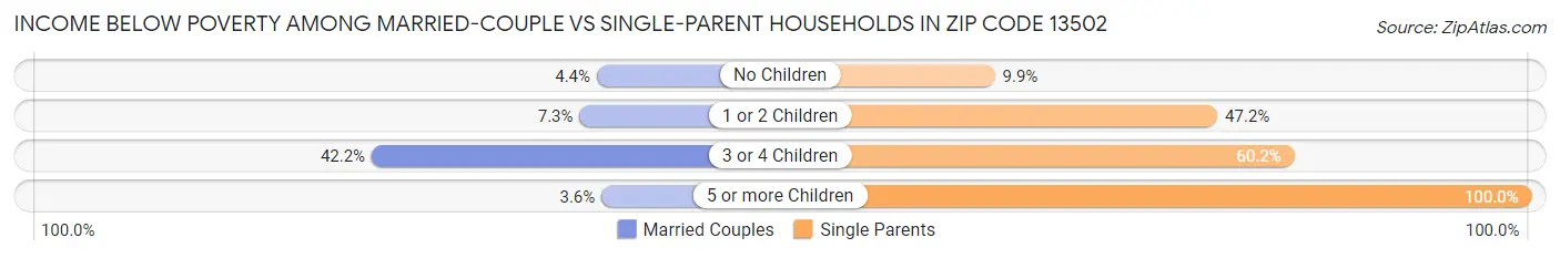 Income Below Poverty Among Married-Couple vs Single-Parent Households in Zip Code 13502