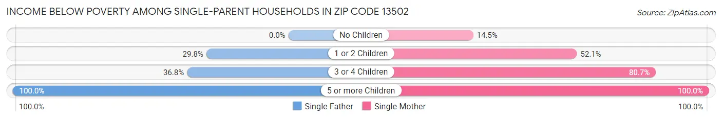 Income Below Poverty Among Single-Parent Households in Zip Code 13502
