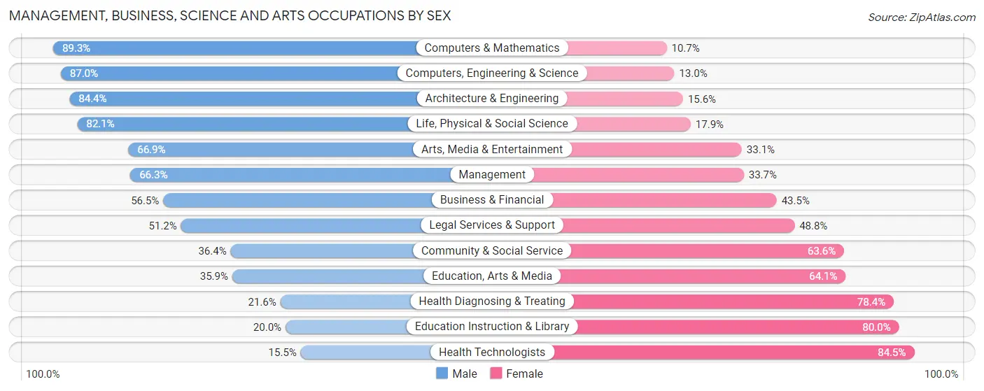 Management, Business, Science and Arts Occupations by Sex in Zip Code 13502
