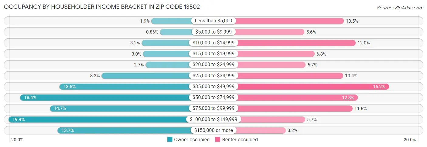 Occupancy by Householder Income Bracket in Zip Code 13502