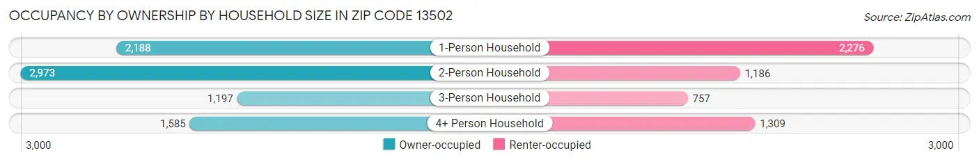 Occupancy by Ownership by Household Size in Zip Code 13502