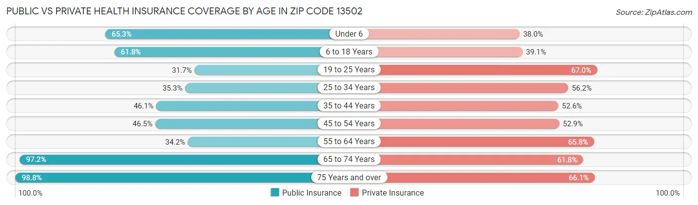 Public vs Private Health Insurance Coverage by Age in Zip Code 13502
