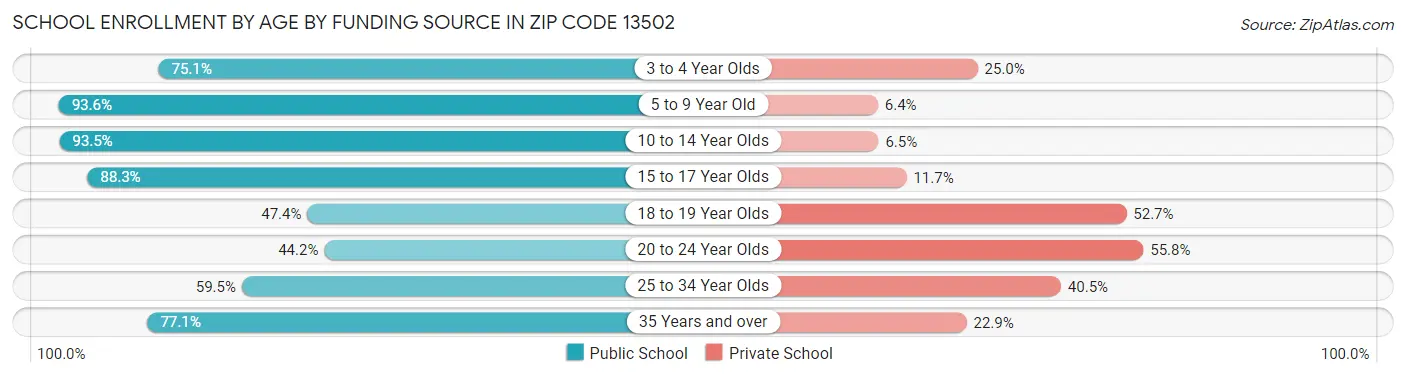 School Enrollment by Age by Funding Source in Zip Code 13502