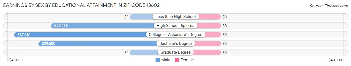 Earnings by Sex by Educational Attainment in Zip Code 13602