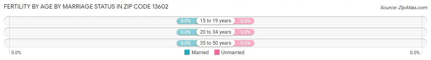 Female Fertility by Age by Marriage Status in Zip Code 13602