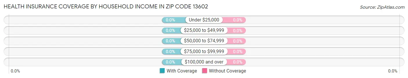 Health Insurance Coverage by Household Income in Zip Code 13602